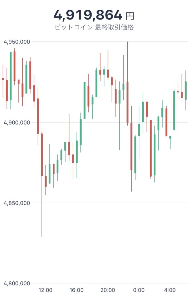 令和4年3月22日のビットコインの価格