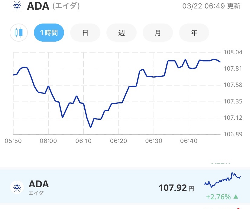 令和4年3月22日のADA （エイダ）コインの価格＠Bitpoint