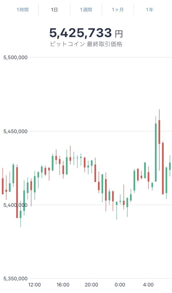 令和4年3月27日のビットコインの価格