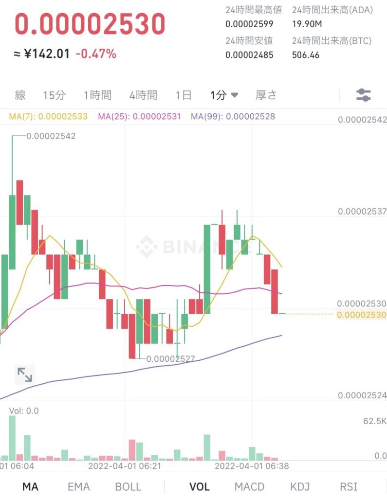 令和4年4月1日 ADA (エイダ)コイン ビットコイン建
