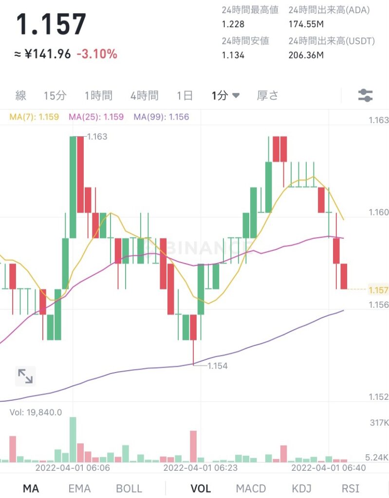 令和4年4月1日のADA (エイダ)コインの価格 @Binance