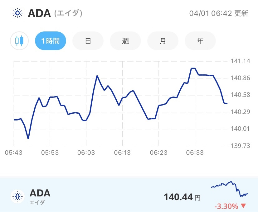 令和4年4月1日のADA (エイダ)コインの価格@Bitpoint