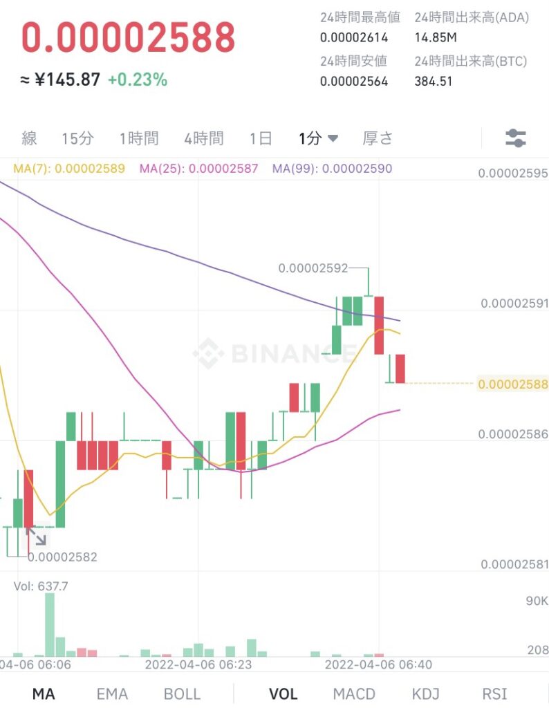 令和4年4月6日　ADA （エイダ）コイン　ビットコイン建