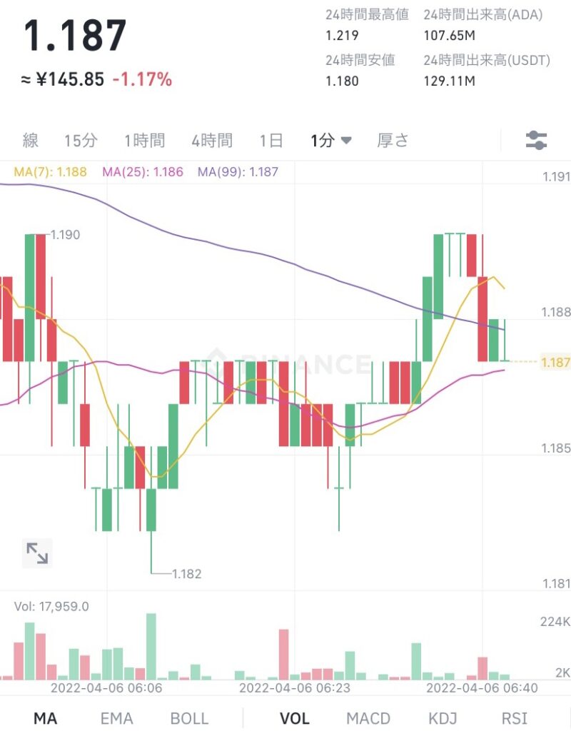 令和4年4月6日のADA （エイダ）コインの価格　＠Binance