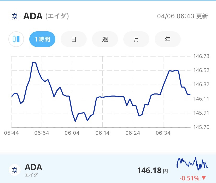 令和4年4月6日のADA （エイダ）コインの価格＠Bitpoint