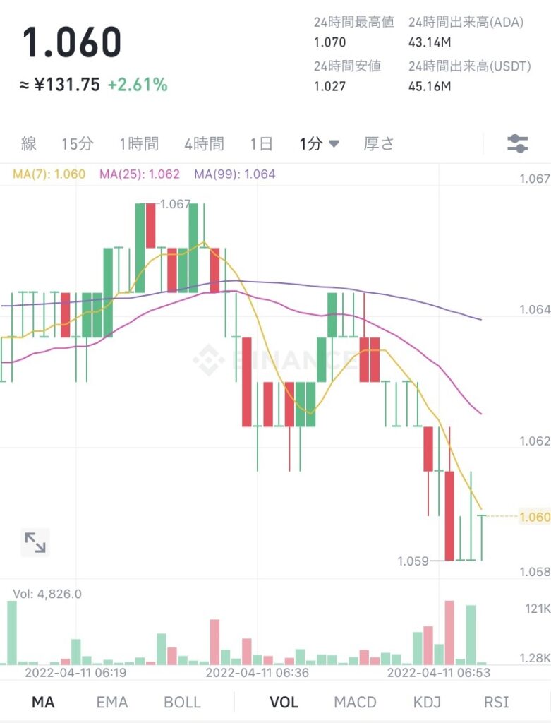 令和4年4月11日のADA （エイダ）コインの価格　＠Binance