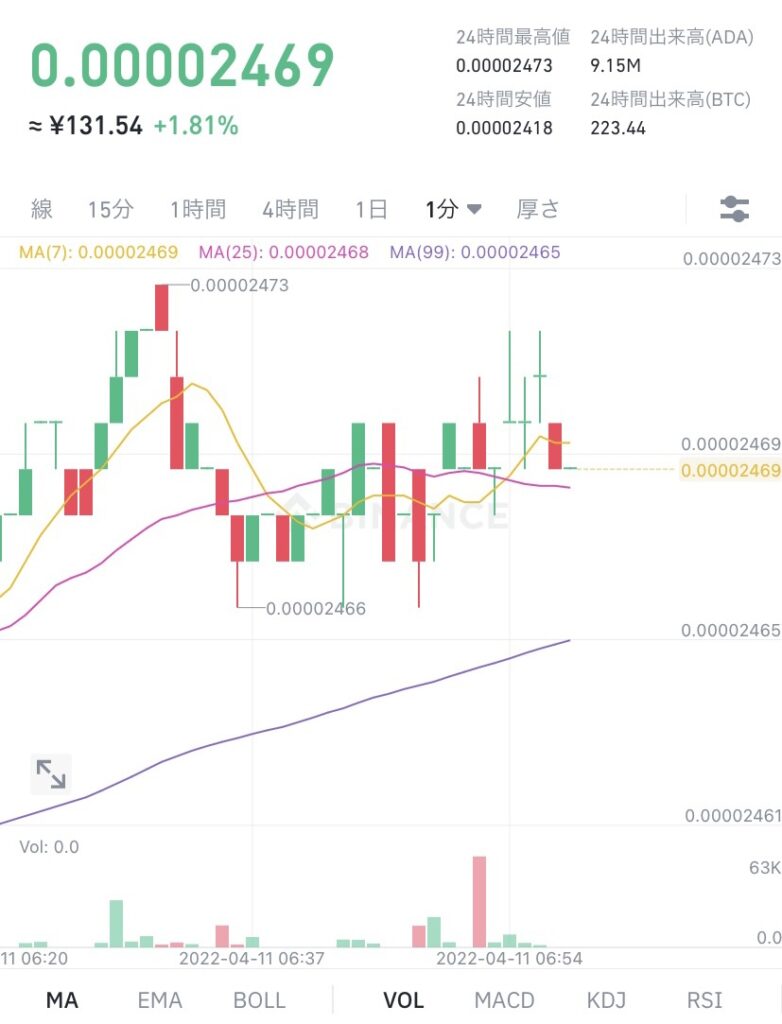 令和4年4月11日　ADA （エイダ）コイン　ビットコイン建