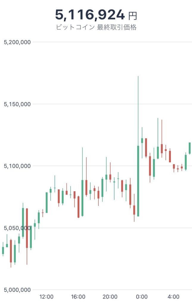 令和4年4月16日のビットコインの価格