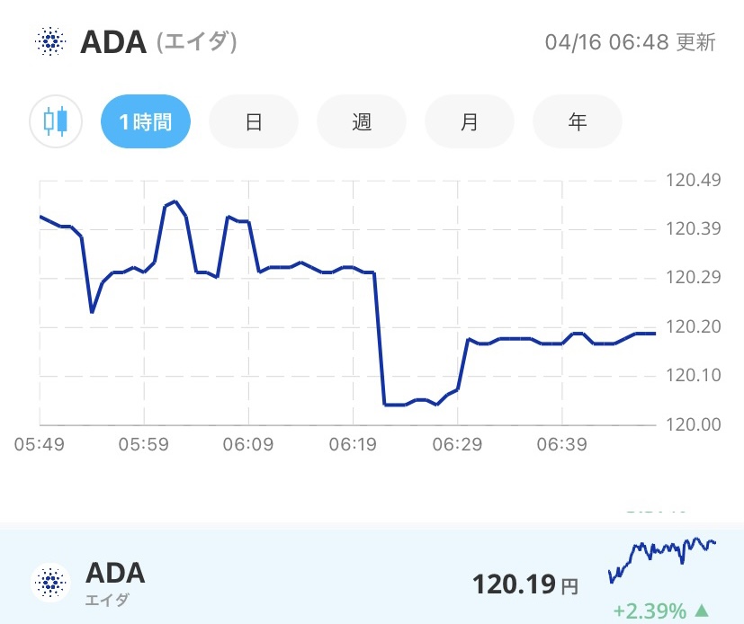 令和4年4月16日のADA (エイダ)コインの価格@Bitpoint
