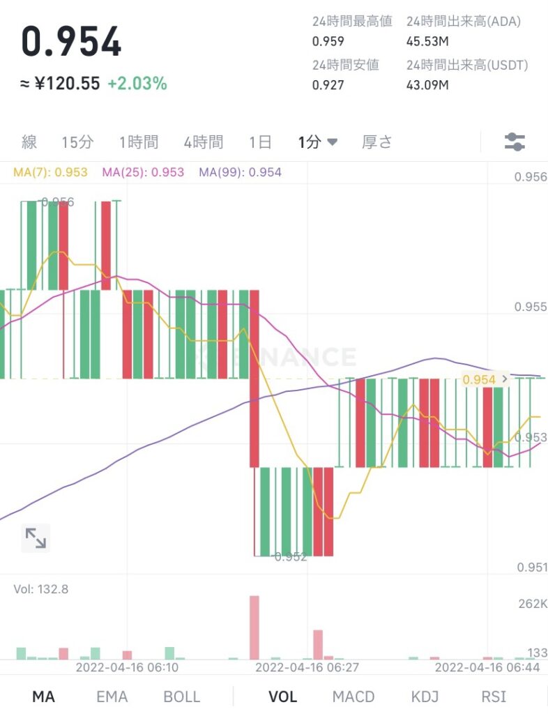 令和4年4月16日のADA (エイダ)コインの価格 @Binance