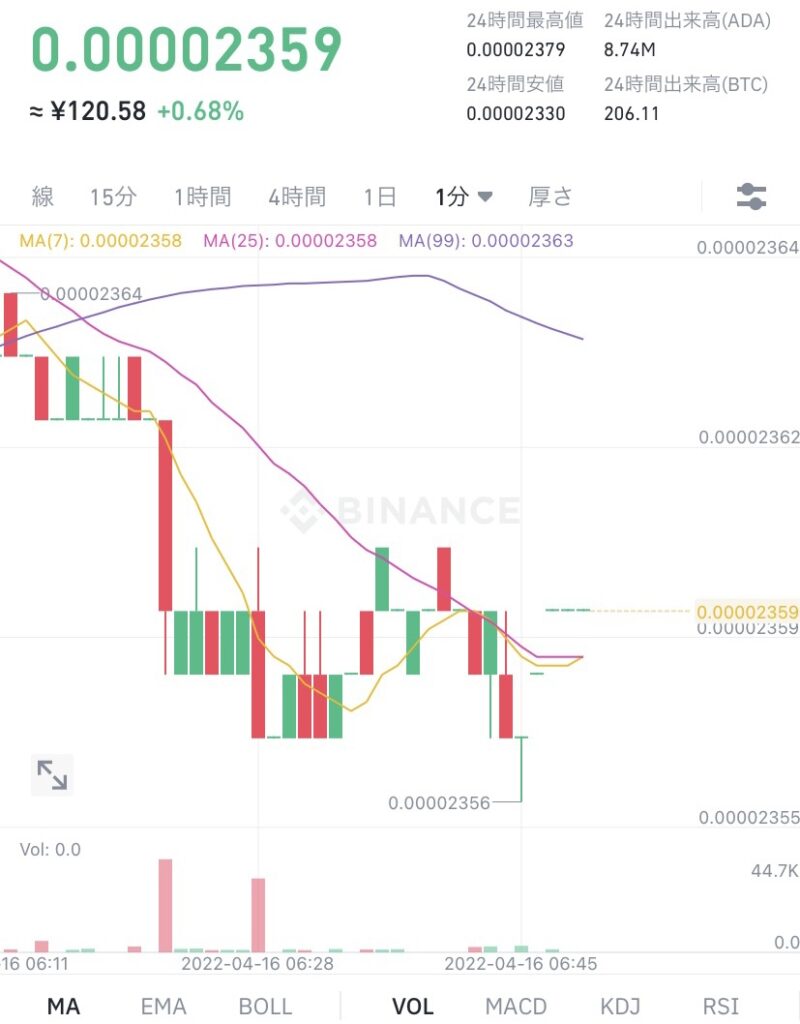 令和4年4月16日 ADA (エイダ)コイン ビットコイン建