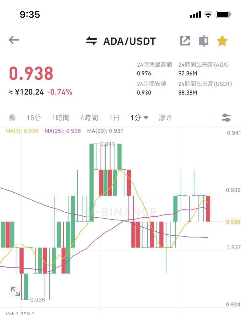 令和4年4月21日のADA （エイダ）コインの価格　＠Binance