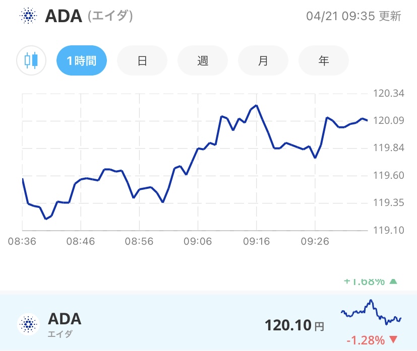 令和4年4月21日のADA （エイダ）コインの価格＠Bitpoint