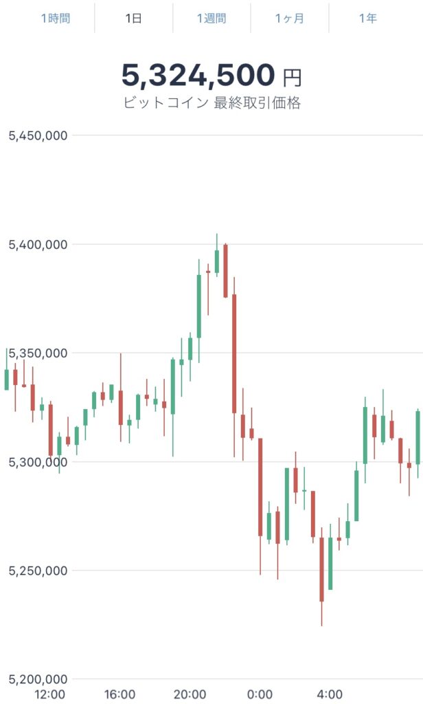 令和4年4月21日のビットコインの価格
