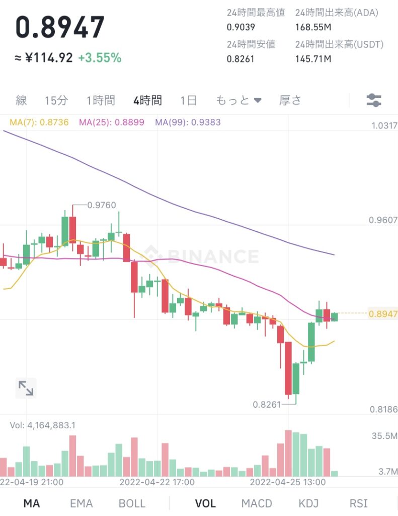 令和4年4月26日のADA (エイダ)コインの価格 @Binance