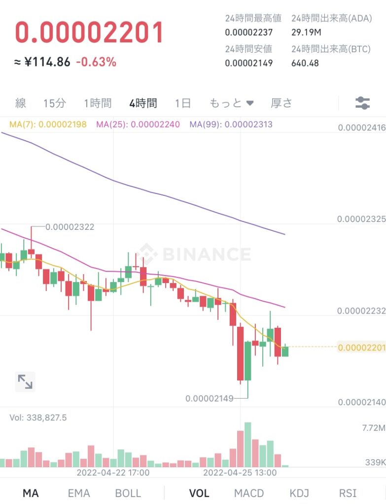 令和4年4月26日 ADA (エイダ)コイン ビットコイン建