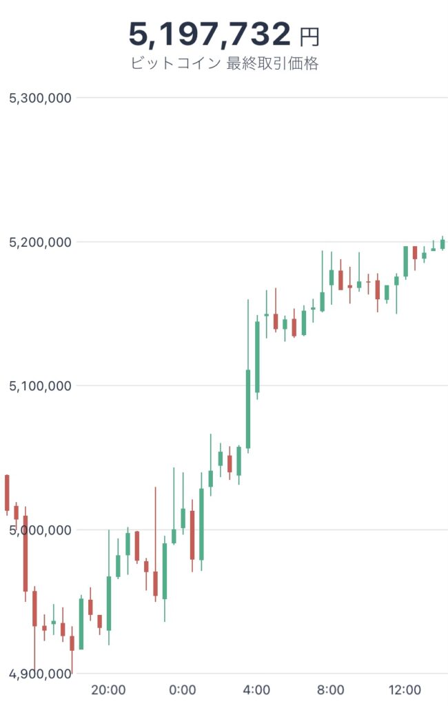 令和4年4月26日のビットコインの価格