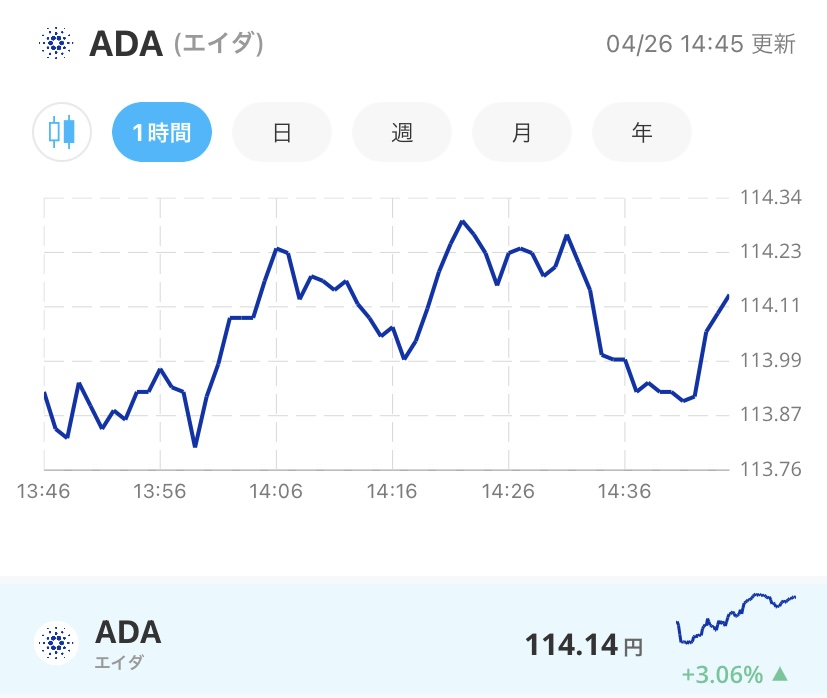 令和4年4月26日のADA (エイダ)コインの価格@Bitpoint