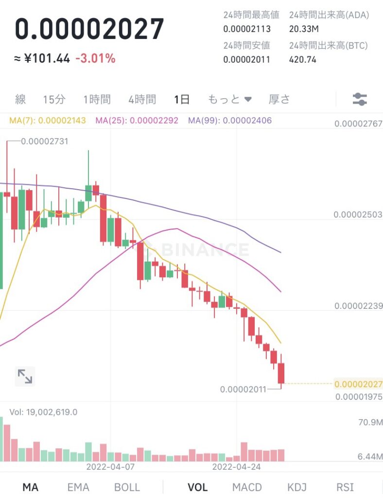 令和4年5月1日 ADA (エイダ)コイン ビットコイン建