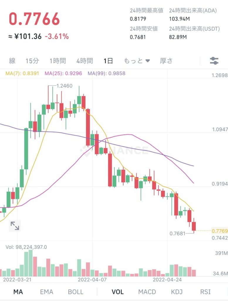 令和4年5月1日のADA (エイダ)コインの価格 @Binance