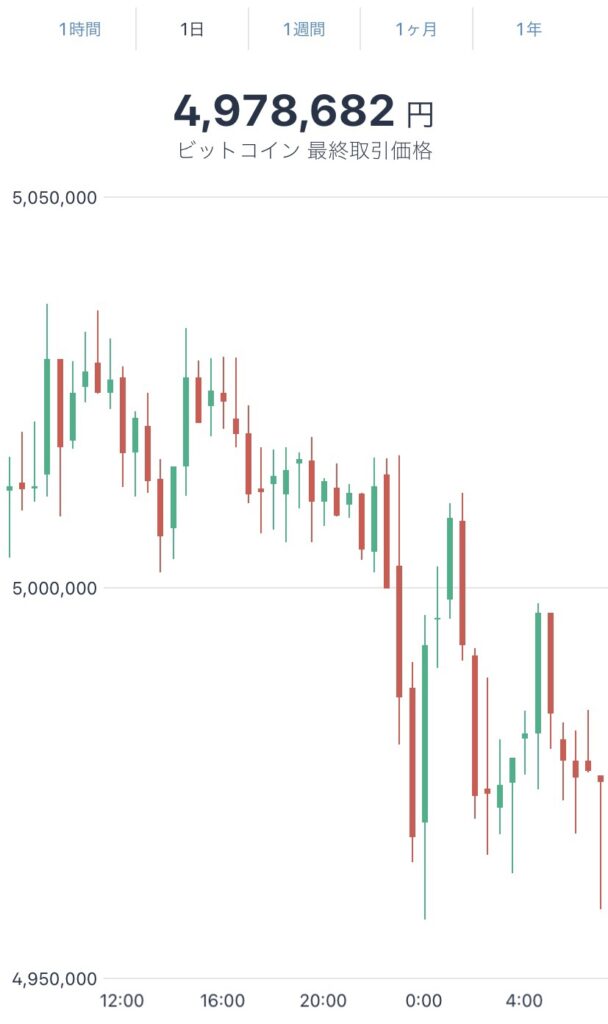 令和4年5月1日のビットコインの価格