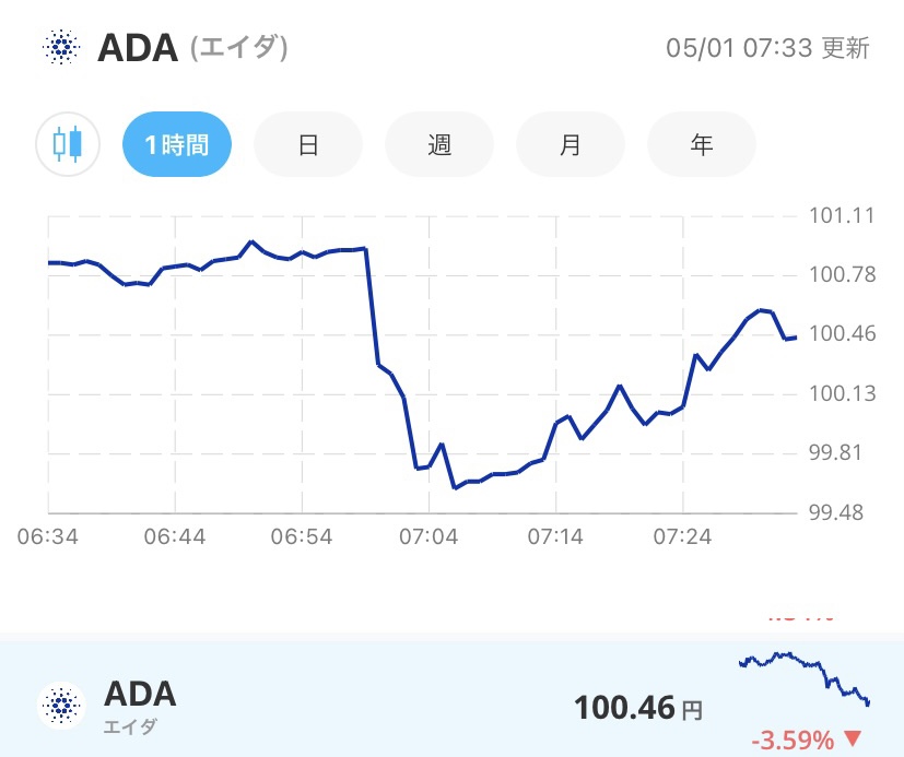 令和4年5月1日のADA (エイダ)コインの価格@Bitpoint