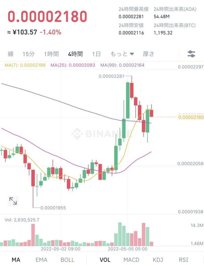 令和4年5月6日 ADA (エイダ)コイン ビットコイン建