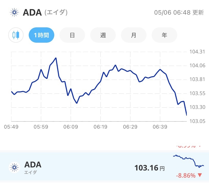 令和4年5月6日のADA (エイダ)コインの価格@Bitpoint