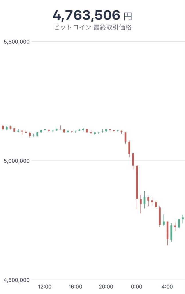 令和4年5月6日のビットコインの価格