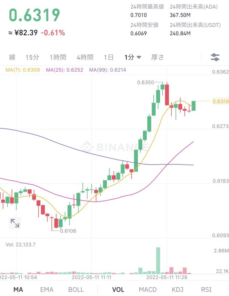 令和4年5月11日のADA (エイダ)コインの価格 @Binance