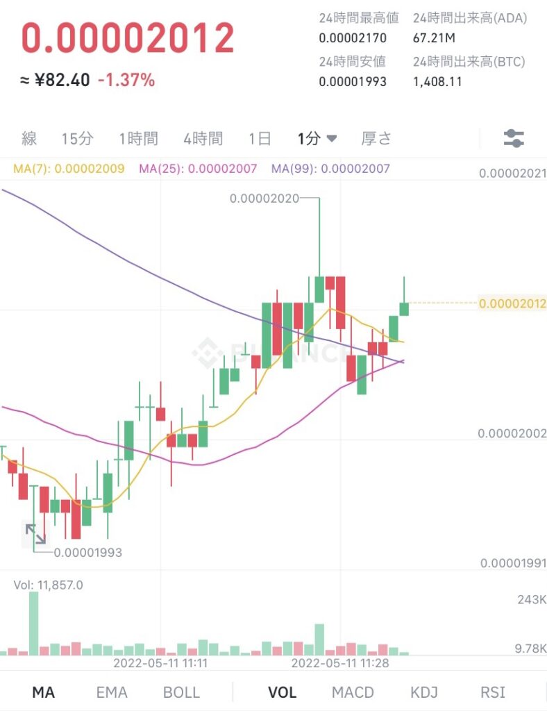 令和4年5月11日 ADA (エイダ)コイン ビットコイン建