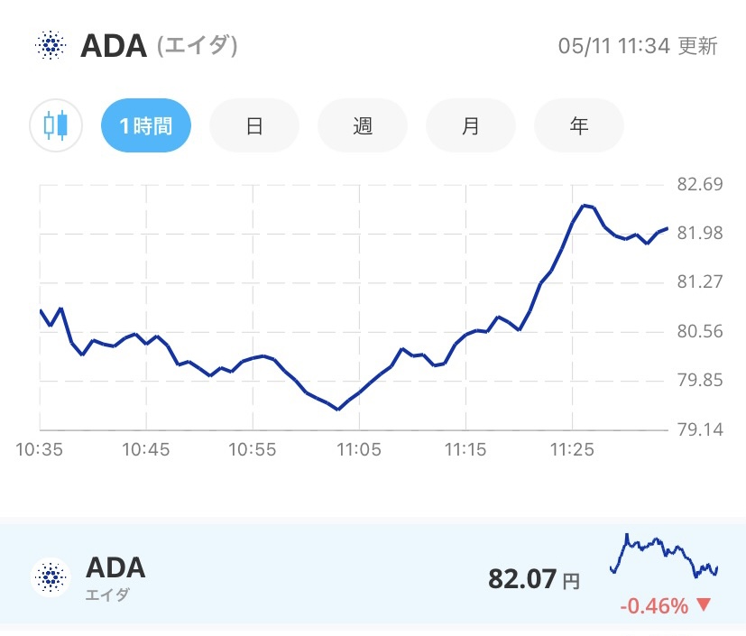 令和4年5月11日のADA (エイダ)コインの価格@Bitpoint