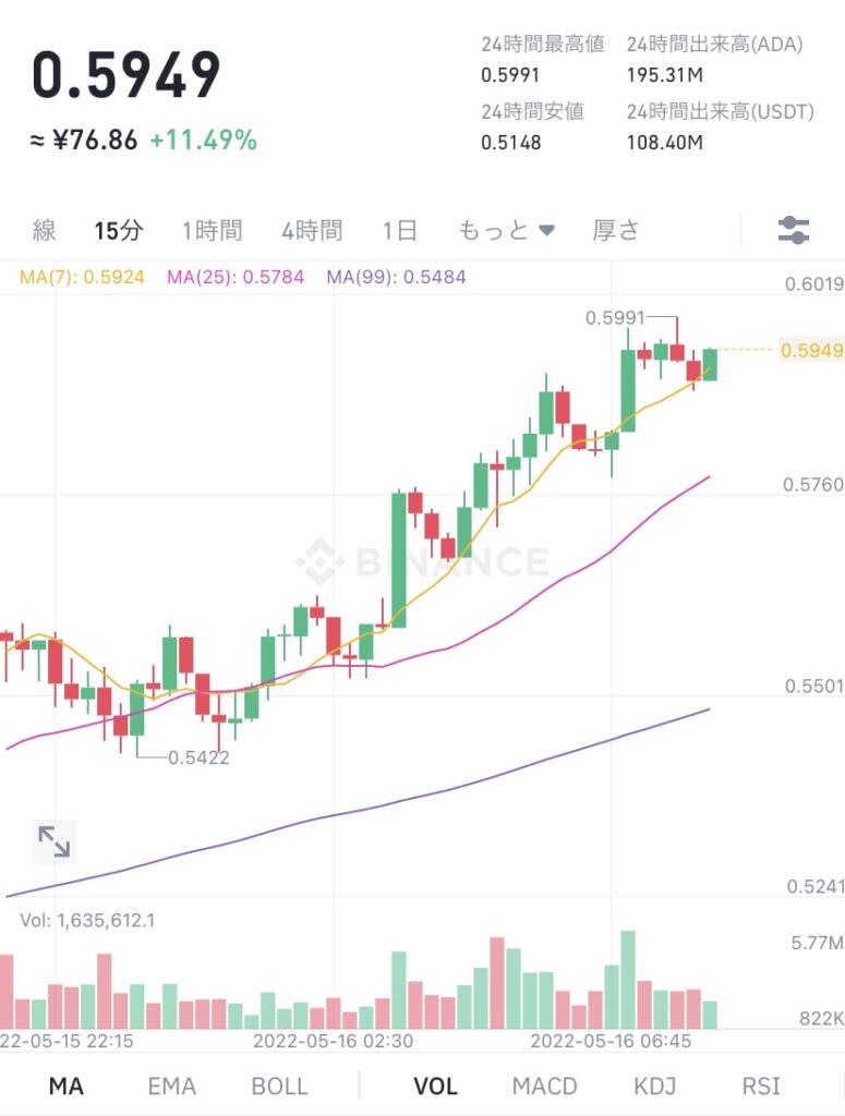 令和4年5月16日のADA (エイダ)コインの価格 @Binance