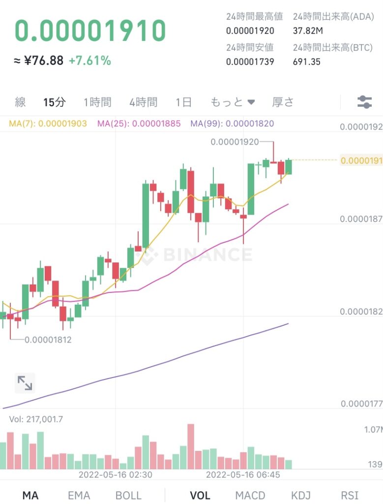 令和4年5月16日 ADA (エイダ)コイン ビットコイン建