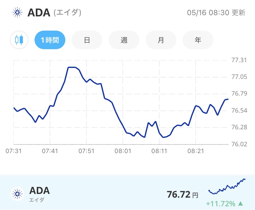 令和4年5月16日のADA (エイダ)コインの価格@Bitpoint
