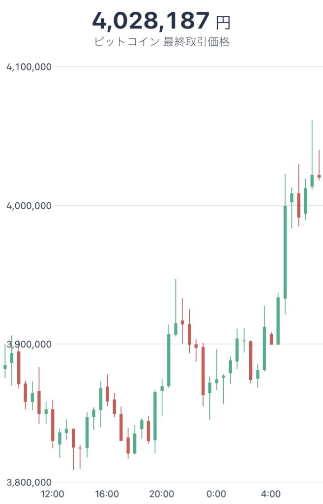令和4年5月16日のビットコインの価格