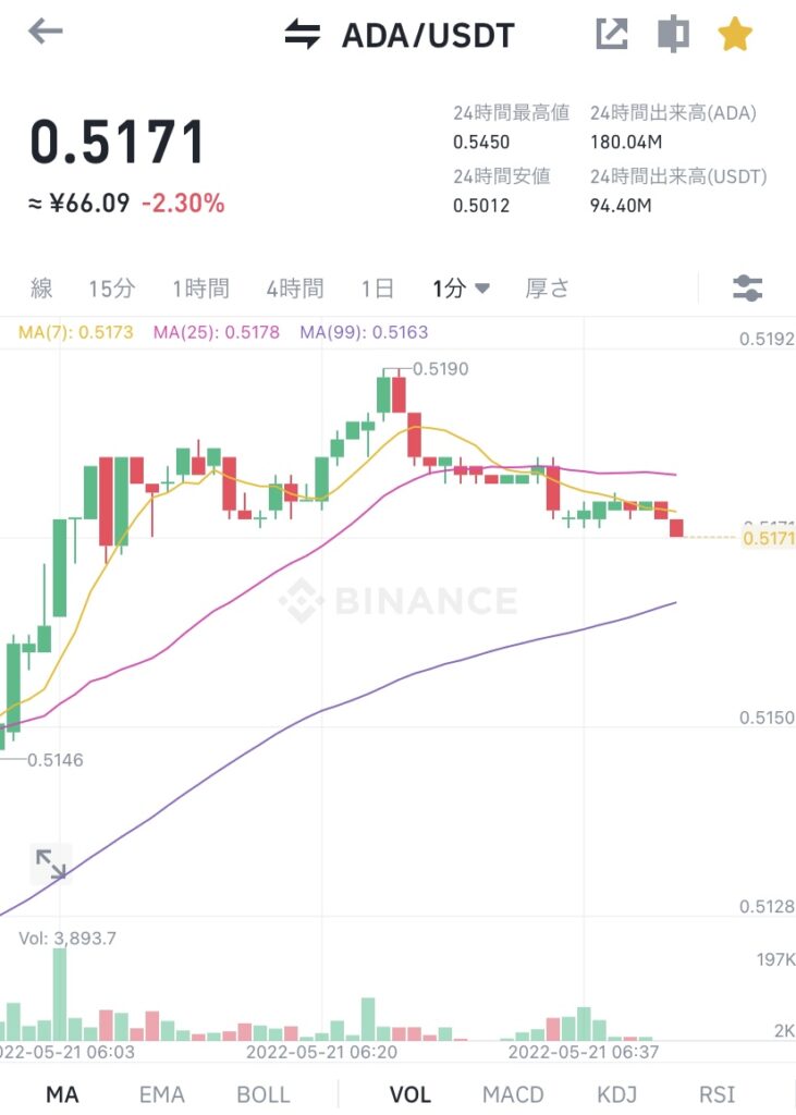 令和4年5月21日のADA (エイダ)コインの価格 @Binance