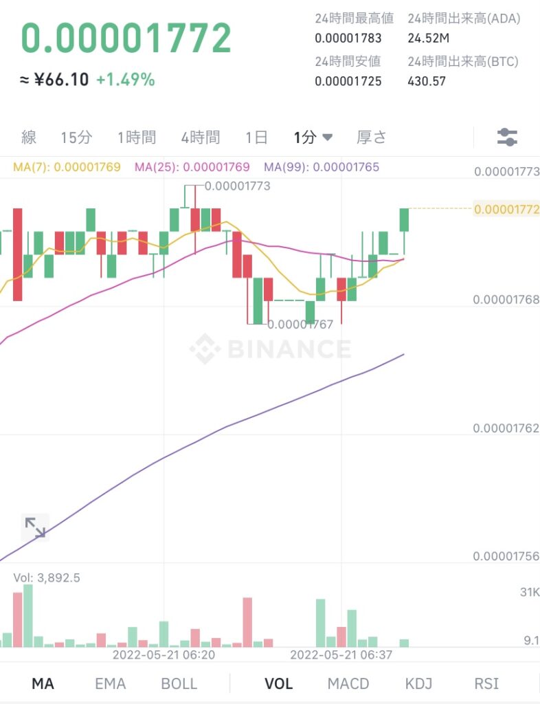 令和4年5月21日 ADA (エイダ)コイン ビットコイン建