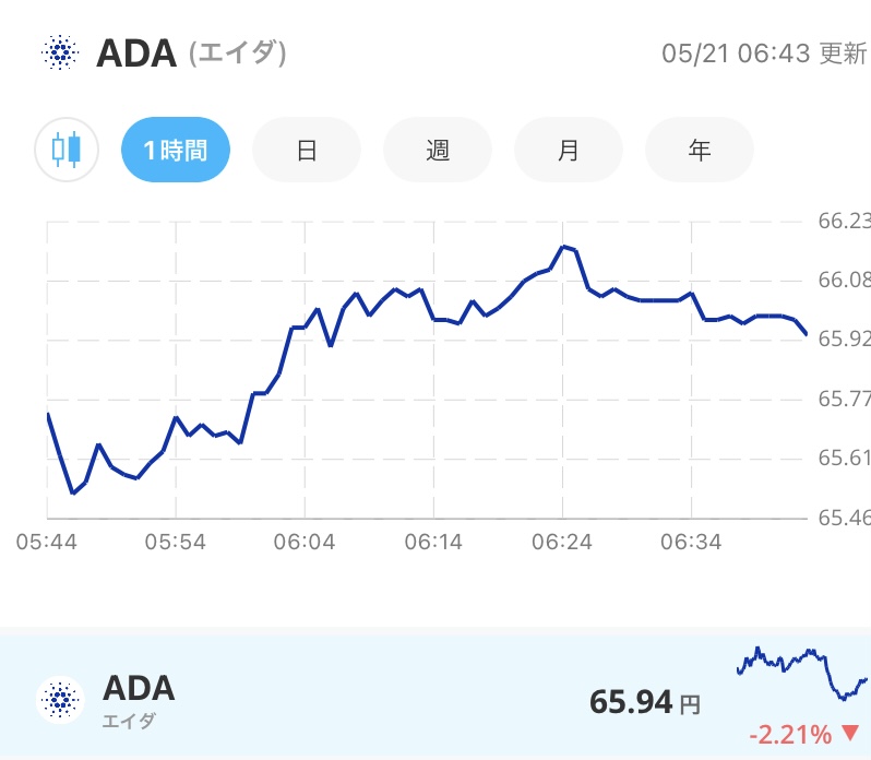 令和4年5月21日のADA (エイダ)コインの価格@Bitpoint
