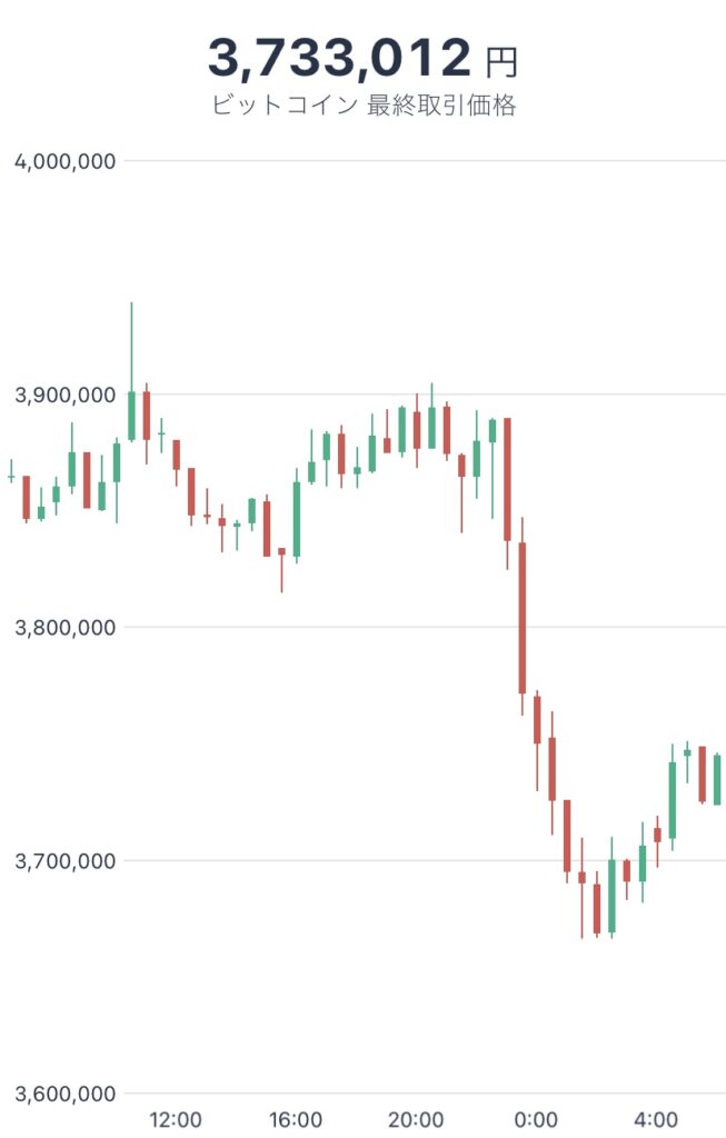令和4年5月21日のビットコインの価格