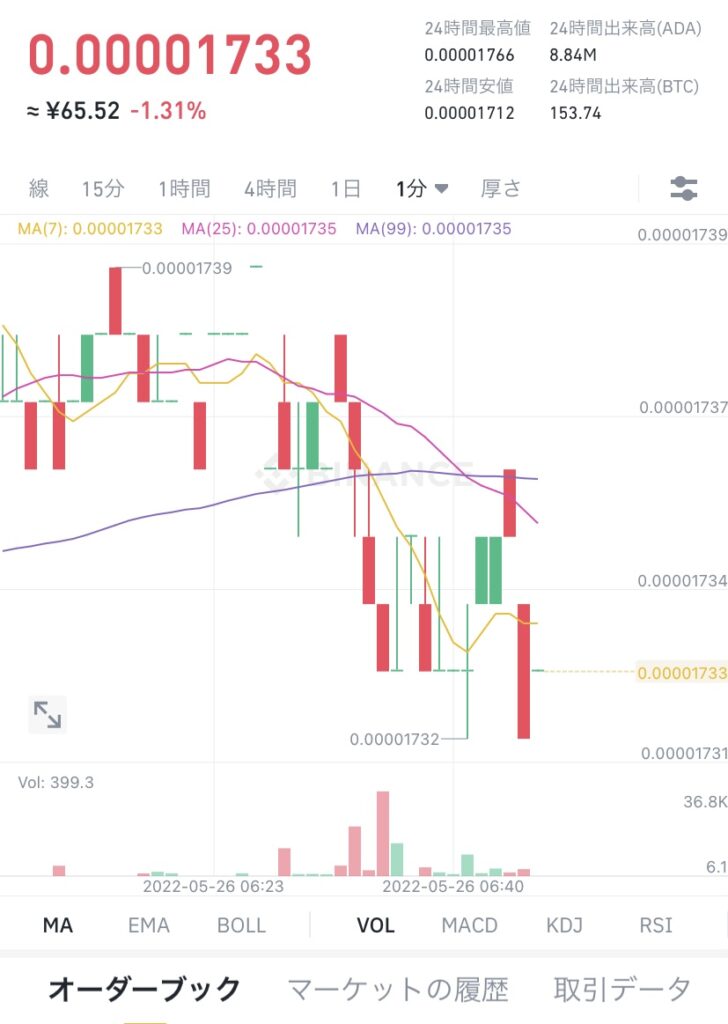 令和4年5月26日　ADA （エイダ）コイン　ビットコイン建