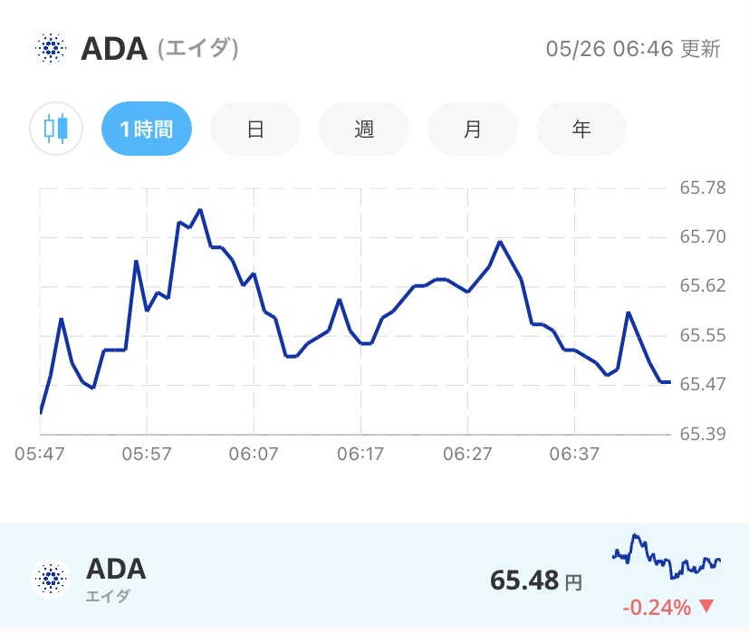 令和4年5月26日のADA （エイダ）コインの価格＠Bitpoint