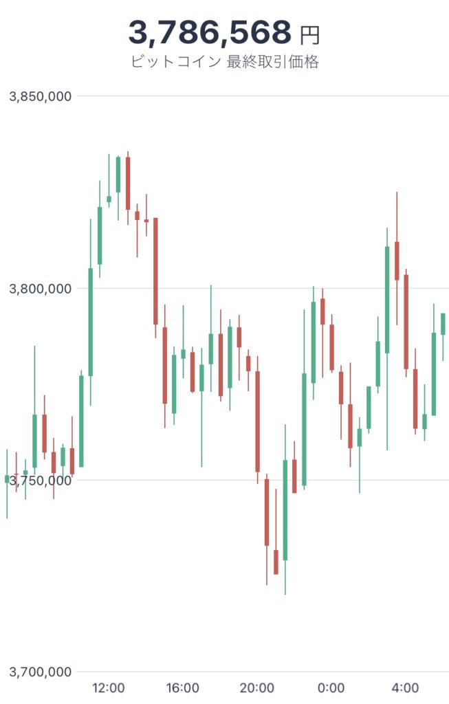令和4年5月26日のビットコインの価格