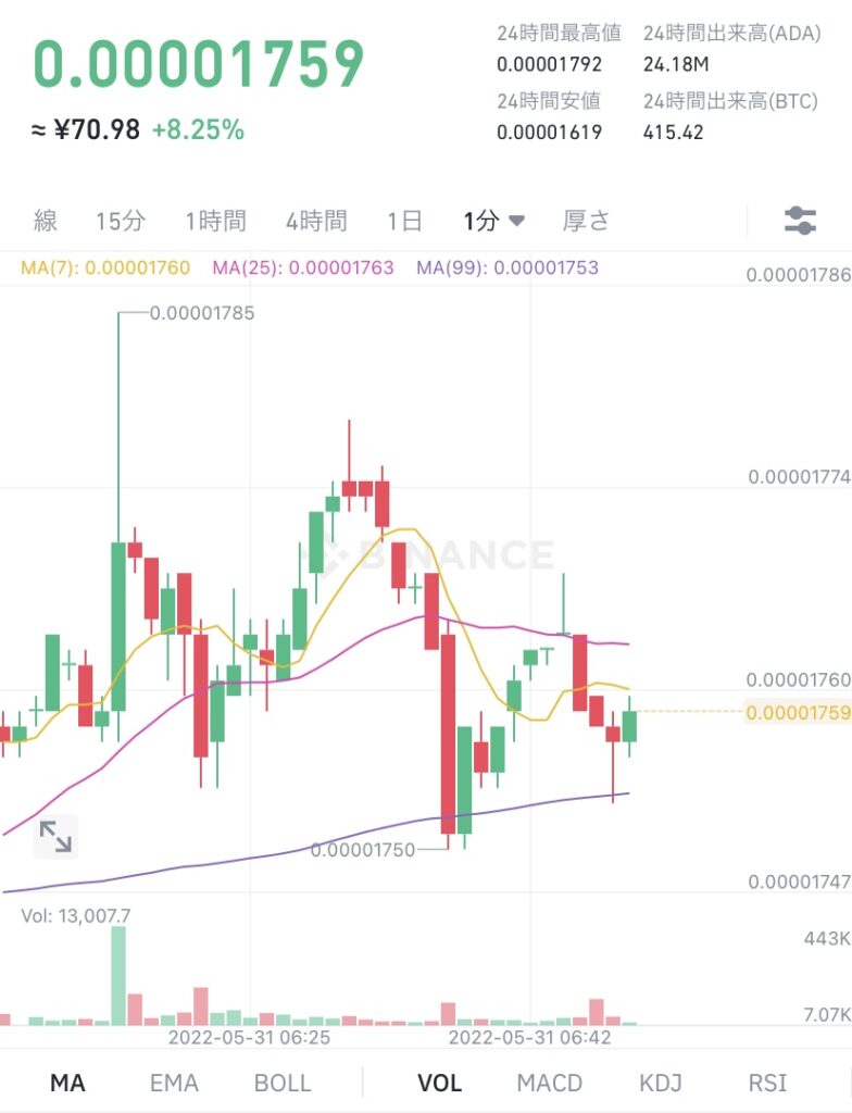 令和4年5月31日 ADA (エイダ)コイン ビットコイン建