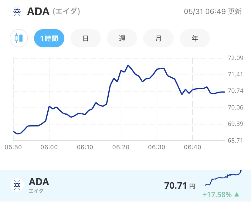 令和4年5月31日のADA (エイダ)コインの価格@Bitpoint