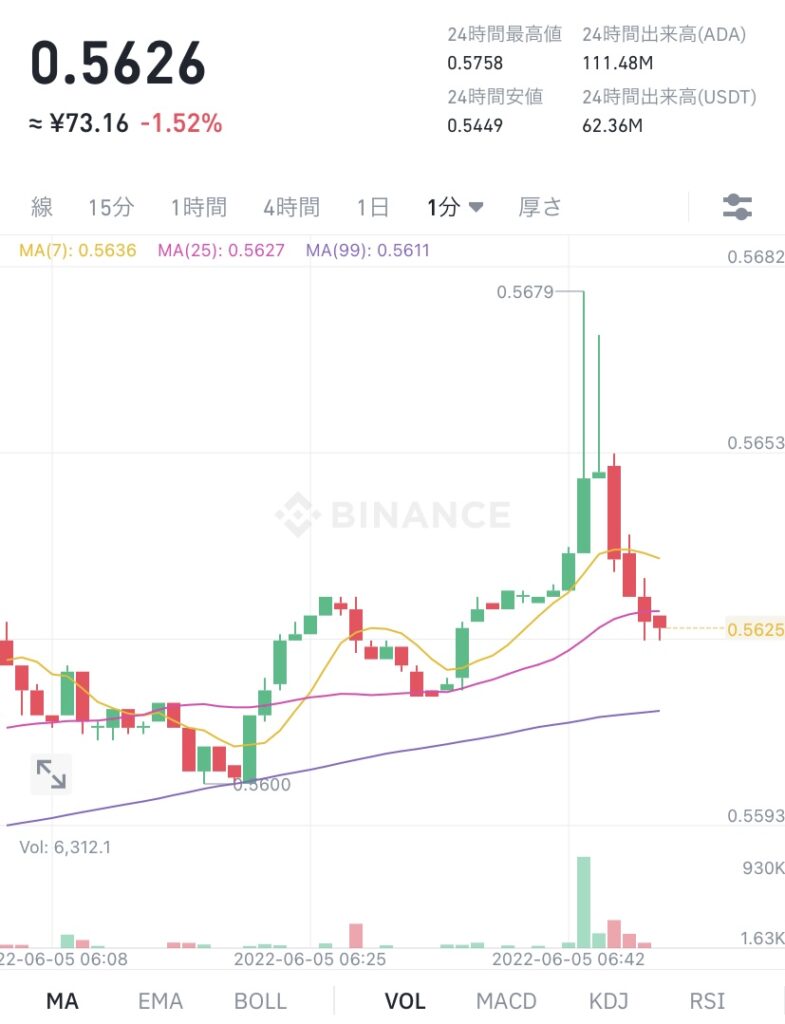 令和4年6月5日のADA (エイダ)コインの価格 @Binance