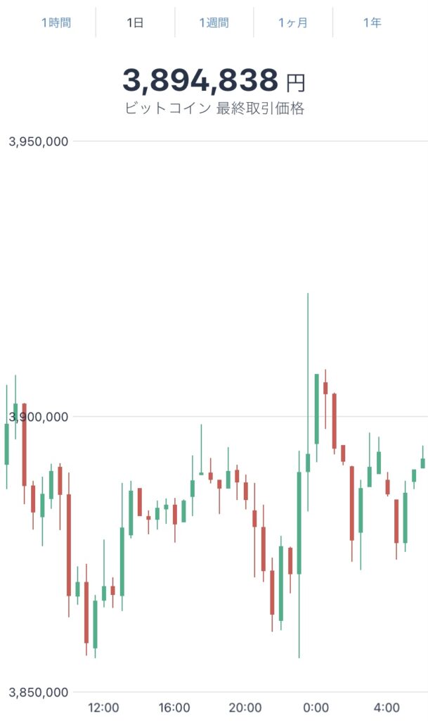 令和4年6月5日のビットコインの価格