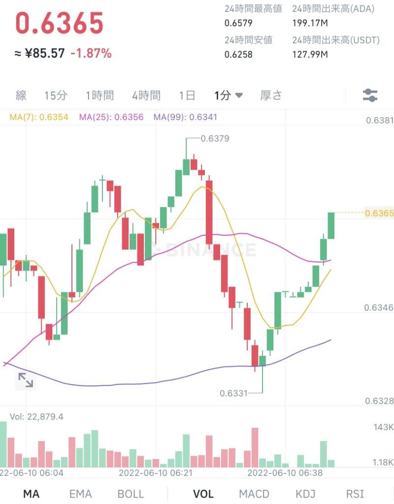 令和4年6月10日のADA (エイダ)コインの価格 @Binance