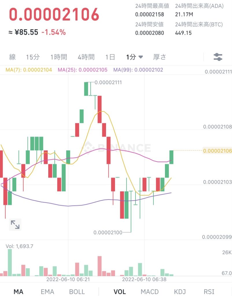 令和4年6月10日 ADA (エイダ)コイン ビットコイン建