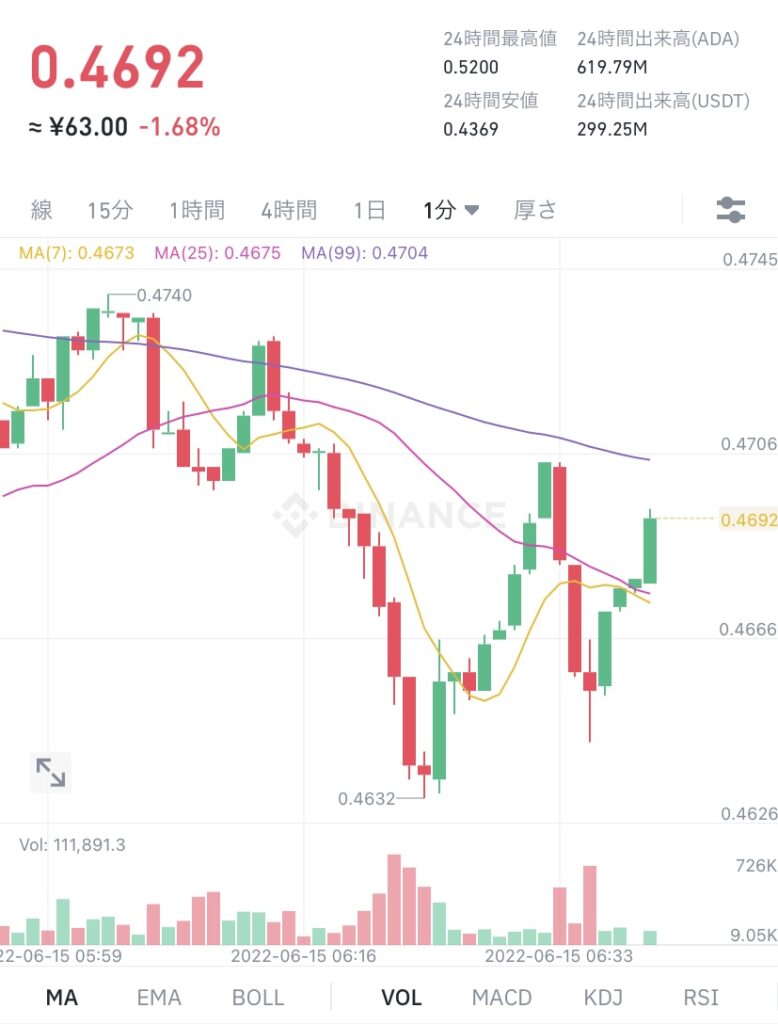 令和4年6月15日のADA (エイダ)コインの価格 @Binance